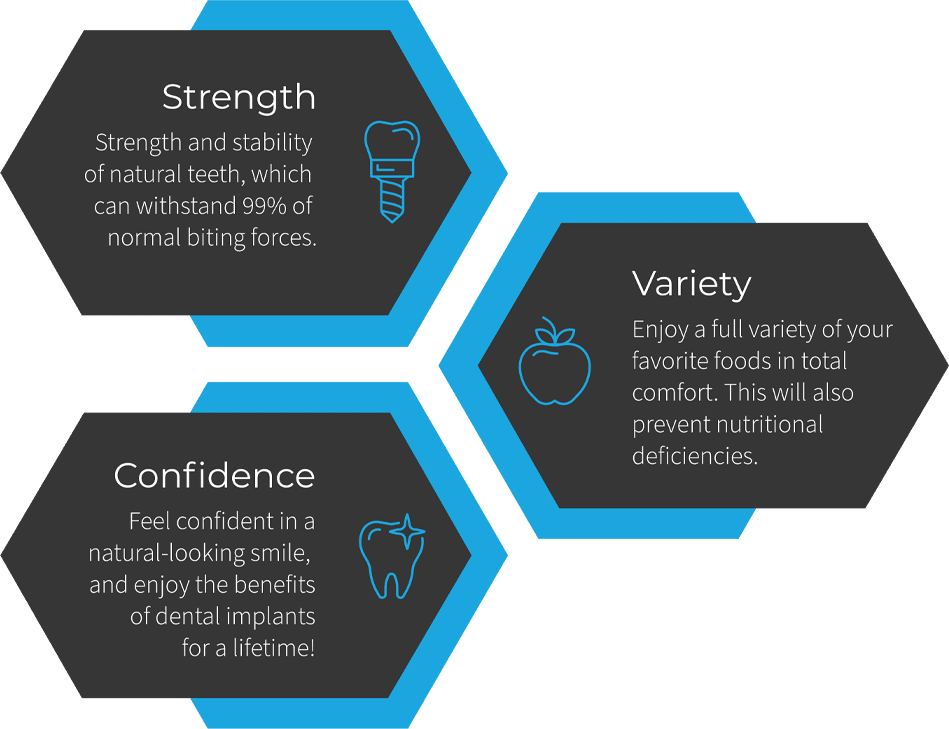 Hexagonal infographic featuring three sections: "Strength" highlights teeth's stability; "Variety" emphasizes dietary comfort; "Confidence" promotes a natural smile. Icons of a screw, apple, and tooth accompany respective sections. It shows the Life long benefits of Dental implants